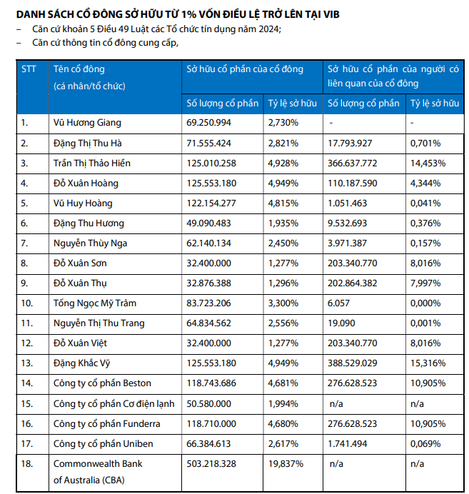 18 cổ đông nắm trên 72% vốn điều lệ VIB 18 cổ đông nắm trên 72% vốn điều lệ VIB