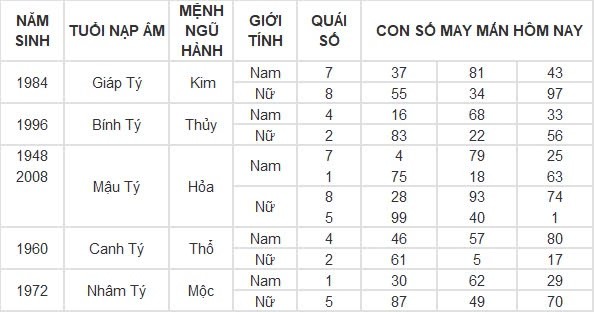 Con số may mắn hôm nay 13/8/2024 12 con giáp: Sửu may mắn ngập trời Con số may mắn hôm nay 13/8/2024 12 con giáp: Sửu may mắn ngập trời