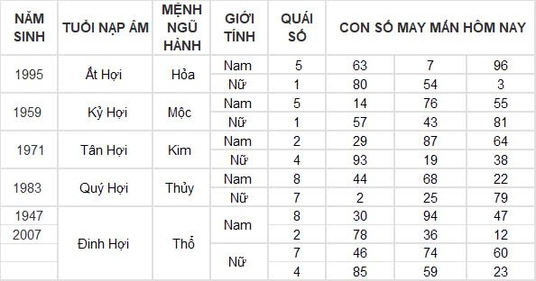 Con số may mắn hôm nay 13/8/2024 12 con giáp: Sửu may mắn ngập trời Con số may mắn hôm nay 13/8/2024 12 con giáp: Sửu may mắn ngập trời
