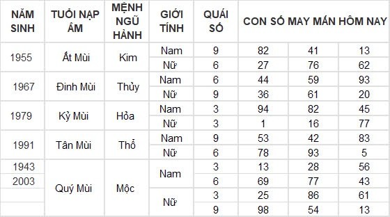 Con số may mắn hôm nay 11/8/2024 12 con giáp: Hợi may mắn gấp bội, công việc vô cùng thuận lợi Con số may mắn hôm nay 11/8/2024 12 con giáp: Hợi may mắn gấp bội, công việc vô cùng thuận lợi
