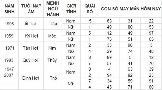 Con số may mắn hôm nay 11/8/2024 12 con giáp: Hợi may mắn gấp bội, công việc vô cùng thuận lợi Con số may mắn hôm nay 11/8/2024 12 con giáp: Hợi may mắn gấp bội, công việc vô cùng thuận lợi