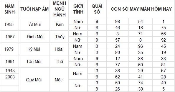 Con số may mắn hôm nay 13/8/2024 12 con giáp: Sửu may mắn ngập trời Con số may mắn hôm nay 13/8/2024 12 con giáp: Sửu may mắn ngập trời