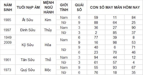 Con số may mắn hôm nay 13/8/2024 12 con giáp: Sửu may mắn ngập trời Con số may mắn hôm nay 13/8/2024 12 con giáp: Sửu may mắn ngập trời
