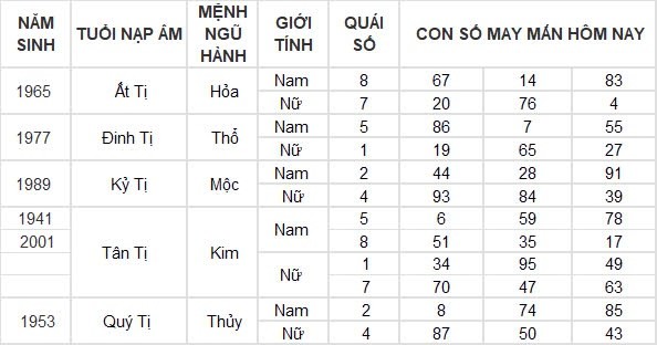 Con số may mắn hôm nay 13/8/2024 12 con giáp: Sửu may mắn ngập trời Con số may mắn hôm nay 13/8/2024 12 con giáp: Sửu may mắn ngập trời