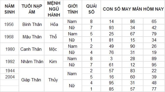 Con số may mắn hôm nay 11/8/2024 12 con giáp: Hợi may mắn gấp bội, công việc vô cùng thuận lợi Con số may mắn hôm nay 11/8/2024 12 con giáp: Hợi may mắn gấp bội, công việc vô cùng thuận lợi
