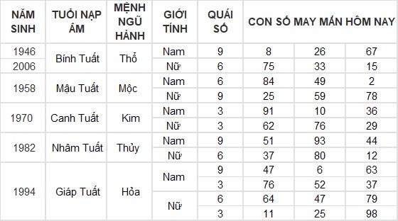 Con số may mắn hôm nay 11/8/2024 12 con giáp: Hợi may mắn gấp bội, công việc vô cùng thuận lợi Con số may mắn hôm nay 11/8/2024 12 con giáp: Hợi may mắn gấp bội, công việc vô cùng thuận lợi