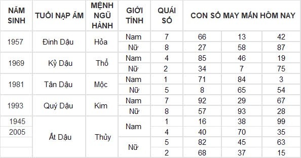 Con số may mắn hôm nay 13/8/2024 12 con giáp: Sửu may mắn ngập trời Con số may mắn hôm nay 13/8/2024 12 con giáp: Sửu may mắn ngập trời