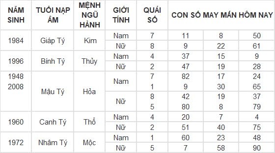 Con số may mắn hôm nay 11/8/2024 12 con giáp: Hợi may mắn gấp bội, công việc vô cùng thuận lợi Con số may mắn hôm nay 11/8/2024 12 con giáp: Hợi may mắn gấp bội, công việc vô cùng thuận lợi