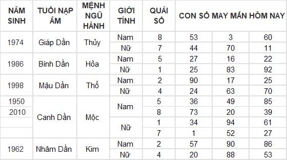 Con số may mắn hôm nay 11/8/2024 12 con giáp: Hợi may mắn gấp bội, công việc vô cùng thuận lợi Con số may mắn hôm nay 11/8/2024 12 con giáp: Hợi may mắn gấp bội, công việc vô cùng thuận lợi