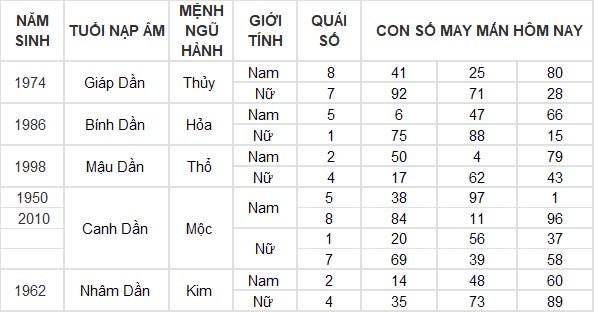 Con số may mắn hôm nay 13/8/2024 12 con giáp: Sửu may mắn ngập trời Con số may mắn hôm nay 13/8/2024 12 con giáp: Sửu may mắn ngập trời