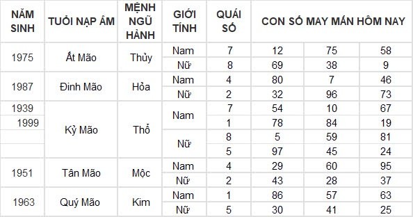 Con số may mắn hôm nay 13/8/2024 12 con giáp: Sửu may mắn ngập trời Con số may mắn hôm nay 13/8/2024 12 con giáp: Sửu may mắn ngập trời
