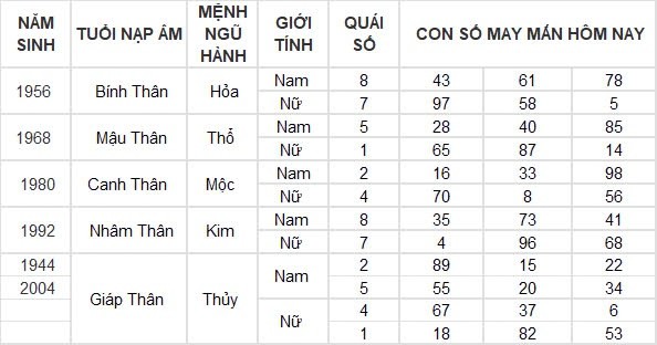 Con số may mắn hôm nay 13/8/2024 12 con giáp: Sửu may mắn ngập trời Con số may mắn hôm nay 13/8/2024 12 con giáp: Sửu may mắn ngập trời