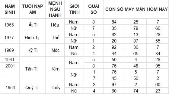 Con số may mắn hôm nay 11/8/2024 12 con giáp: Hợi may mắn gấp bội, công việc vô cùng thuận lợi Con số may mắn hôm nay 11/8/2024 12 con giáp: Hợi may mắn gấp bội, công việc vô cùng thuận lợi