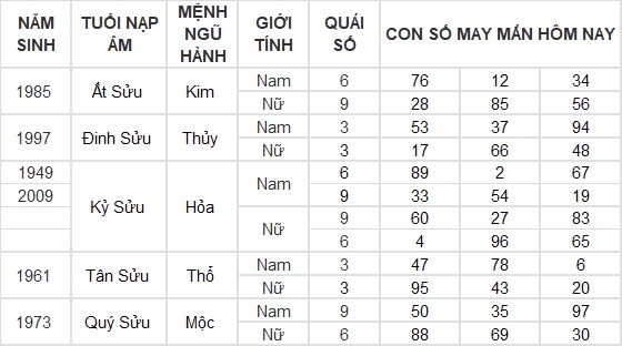Con số may mắn hôm nay 11/8/2024 12 con giáp: Hợi may mắn gấp bội, công việc vô cùng thuận lợi Con số may mắn hôm nay 11/8/2024 12 con giáp: Hợi may mắn gấp bội, công việc vô cùng thuận lợi