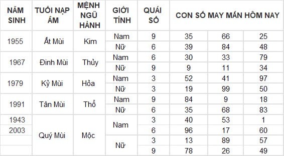 Con số may mắn hôm nay 16/8/2024 12 con giáp: Mão Ngọ thần Tài gõ cửa Con số may mắn hôm nay 16/8/2024 12 con giáp: Mão Ngọ thần Tài gõ cửa