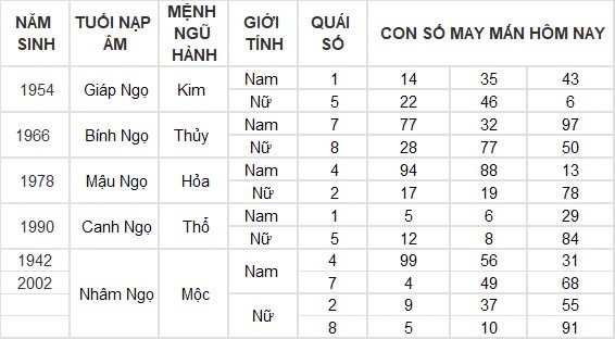 Con số may mắn hôm nay 16/8/2024 12 con giáp: Mão Ngọ thần Tài gõ cửa Con số may mắn hôm nay 16/8/2024 12 con giáp: Mão Ngọ thần Tài gõ cửa