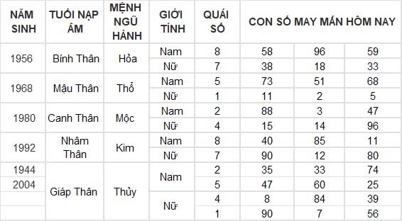 Con số may mắn hôm nay 16/8/2024 12 con giáp: Mão Ngọ thần Tài gõ cửa Con số may mắn hôm nay 16/8/2024 12 con giáp: Mão Ngọ thần Tài gõ cửa