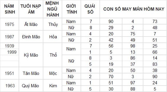 Con số may mắn hôm nay 16/8/2024 12 con giáp: Mão Ngọ thần Tài gõ cửa Con số may mắn hôm nay 16/8/2024 12 con giáp: Mão Ngọ thần Tài gõ cửa