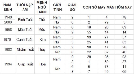 Con số may mắn hôm nay 16/8/2024 12 con giáp: Mão Ngọ thần Tài gõ cửa Con số may mắn hôm nay 16/8/2024 12 con giáp: Mão Ngọ thần Tài gõ cửa