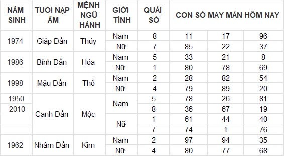 Con số may mắn hôm nay 16/8/2024 12 con giáp: Mão Ngọ thần Tài gõ cửa Con số may mắn hôm nay 16/8/2024 12 con giáp: Mão Ngọ thần Tài gõ cửa