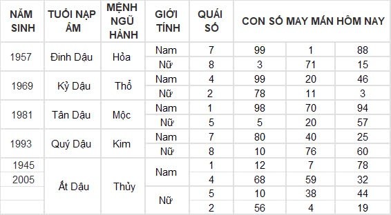 Con số may mắn hôm nay 16/8/2024 12 con giáp: Mão Ngọ thần Tài gõ cửa Con số may mắn hôm nay 16/8/2024 12 con giáp: Mão Ngọ thần Tài gõ cửa