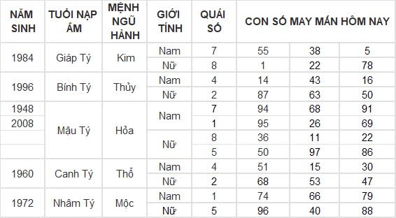 Con số may mắn hôm nay 16/8/2024 12 con giáp: Mão Ngọ thần Tài gõ cửa Con số may mắn hôm nay 16/8/2024 12 con giáp: Mão Ngọ thần Tài gõ cửa