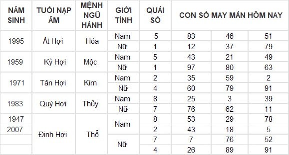 Con số may mắn hôm nay 18/8/2024 12 con giáp: Tỵ tiền đồ gia tăng nhanh chóng Con số may mắn hôm nay 18/8/2024 12 con giáp: Tỵ tiền đồ gia tăng nhanh chóng