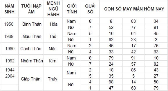 Con số may mắn hôm nay 18/8/2024 12 con giáp: Tỵ tiền đồ gia tăng nhanh chóng Con số may mắn hôm nay 18/8/2024 12 con giáp: Tỵ tiền đồ gia tăng nhanh chóng
