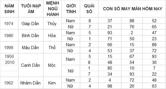 Con số may mắn hôm nay 18/8/2024 12 con giáp: Tỵ tiền đồ gia tăng nhanh chóng Con số may mắn hôm nay 18/8/2024 12 con giáp: Tỵ tiền đồ gia tăng nhanh chóng