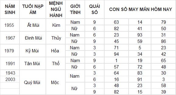 Con số may mắn hôm nay 18/8/2024 12 con giáp: Tỵ tiền đồ gia tăng nhanh chóng Con số may mắn hôm nay 18/8/2024 12 con giáp: Tỵ tiền đồ gia tăng nhanh chóng