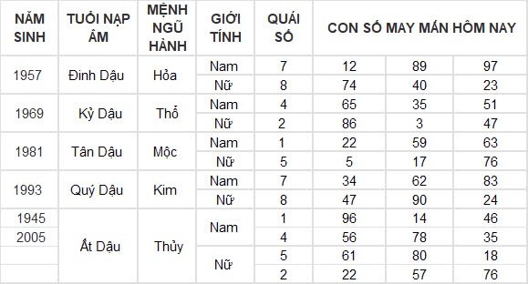 Con số may mắn hôm nay 18/8/2024 12 con giáp: Tỵ tiền đồ gia tăng nhanh chóng Con số may mắn hôm nay 18/8/2024 12 con giáp: Tỵ tiền đồ gia tăng nhanh chóng
