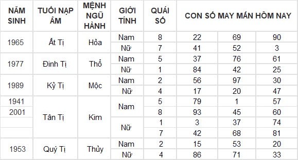 Con số may mắn hôm nay 18/8/2024 12 con giáp: Tỵ tiền đồ gia tăng nhanh chóng Con số may mắn hôm nay 18/8/2024 12 con giáp: Tỵ tiền đồ gia tăng nhanh chóng