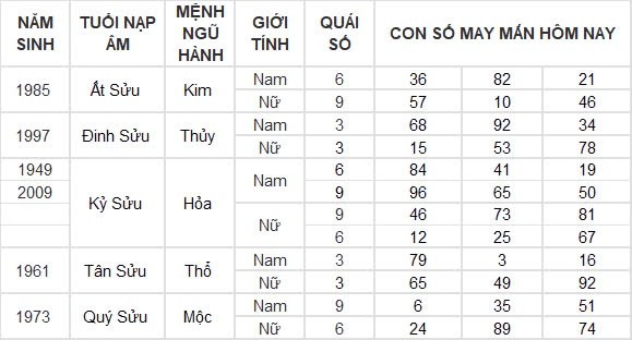 Con số may mắn hôm nay 18/8/2024 12 con giáp: Tỵ tiền đồ gia tăng nhanh chóng Con số may mắn hôm nay 18/8/2024 12 con giáp: Tỵ tiền đồ gia tăng nhanh chóng