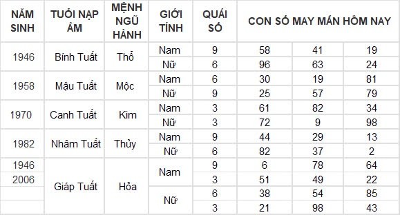 Con số may mắn hôm nay 18/8/2024 12 con giáp: Tỵ tiền đồ gia tăng nhanh chóng Con số may mắn hôm nay 18/8/2024 12 con giáp: Tỵ tiền đồ gia tăng nhanh chóng