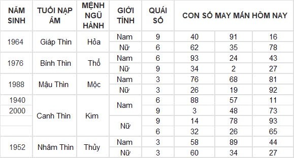 Con số may mắn hôm nay 18/8/2024 12 con giáp: Tỵ tiền đồ gia tăng nhanh chóng Con số may mắn hôm nay 18/8/2024 12 con giáp: Tỵ tiền đồ gia tăng nhanh chóng