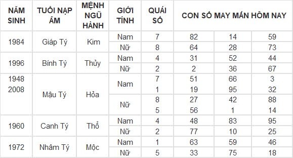 Con số may mắn hôm nay 18/8/2024 12 con giáp: Tỵ tiền đồ gia tăng nhanh chóng Con số may mắn hôm nay 18/8/2024 12 con giáp: Tỵ tiền đồ gia tăng nhanh chóng
