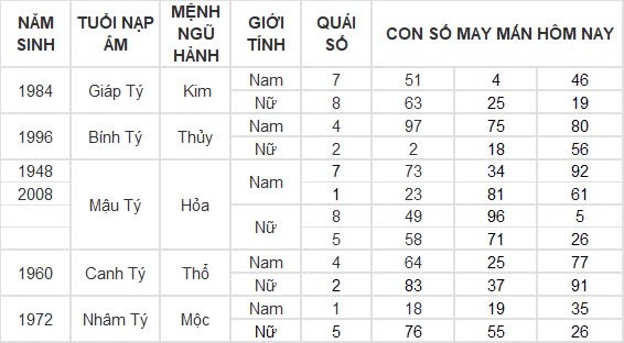 Con số may mắn hôm nay 19/8/2024 12 con giáp: Mùi vận may tiếp nối vận may Con số may mắn hôm nay 19/8/2024 12 con giáp: Mùi vận may tiếp nối vận may