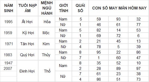 Con số may mắn hôm nay 19/8/2024 12 con giáp: Mùi vận may tiếp nối vận may Con số may mắn hôm nay 19/8/2024 12 con giáp: Mùi vận may tiếp nối vận may