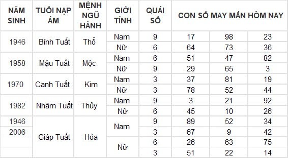 Con số may mắn hôm nay 19/8/2024 12 con giáp: Mùi vận may tiếp nối vận may Con số may mắn hôm nay 19/8/2024 12 con giáp: Mùi vận may tiếp nối vận may