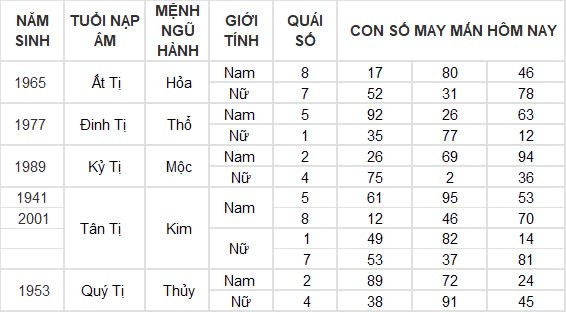 Con số may mắn hôm nay 19/8/2024 12 con giáp: Mùi vận may tiếp nối vận may Con số may mắn hôm nay 19/8/2024 12 con giáp: Mùi vận may tiếp nối vận may