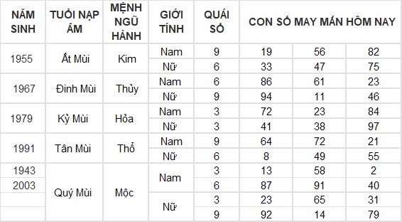 Con số may mắn hôm nay 19/8/2024 12 con giáp: Mùi vận may tiếp nối vận may Con số may mắn hôm nay 19/8/2024 12 con giáp: Mùi vận may tiếp nối vận may