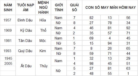Con số may mắn hôm nay 19/8/2024 12 con giáp: Mùi vận may tiếp nối vận may Con số may mắn hôm nay 19/8/2024 12 con giáp: Mùi vận may tiếp nối vận may