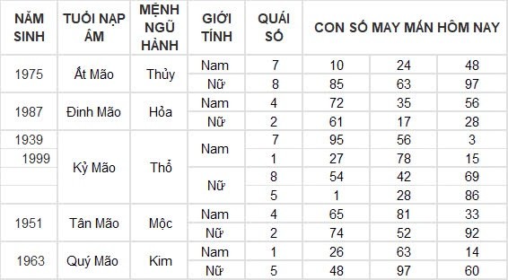 Con số may mắn hôm nay 19/8/2024 12 con giáp: Mùi vận may tiếp nối vận may Con số may mắn hôm nay 19/8/2024 12 con giáp: Mùi vận may tiếp nối vận may