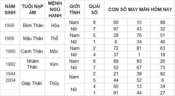 Con số may mắn hôm nay 19/8/2024 12 con giáp: Mùi vận may tiếp nối vận may Con số may mắn hôm nay 19/8/2024 12 con giáp: Mùi vận may tiếp nối vận may