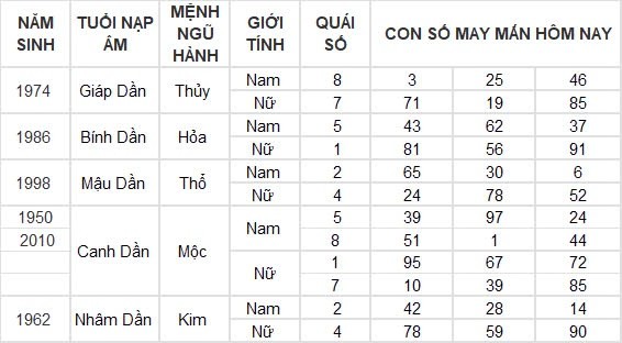 Con số may mắn hôm nay 19/8/2024 12 con giáp: Mùi vận may tiếp nối vận may Con số may mắn hôm nay 19/8/2024 12 con giáp: Mùi vận may tiếp nối vận may