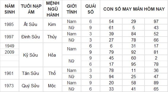 Con số may mắn hôm nay 19/8/2024 12 con giáp: Mùi vận may tiếp nối vận may Con số may mắn hôm nay 19/8/2024 12 con giáp: Mùi vận may tiếp nối vận may