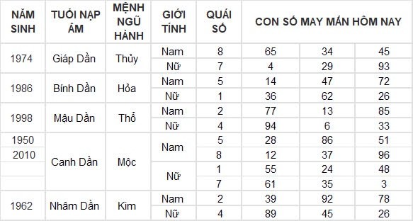Con số may mắn hôm nay 20/8/2024 12 con giáp: Dần tiền bạc, dạnh vọng dội về