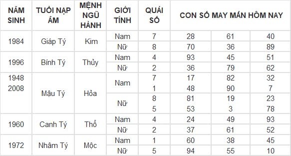 Con số may mắn hôm nay 20/8/2024 12 con giáp: Dần tiền bạc, dạnh vọng dội về