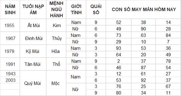 Con số may mắn hôm nay 20/8/2024 12 con giáp: Dần tiền bạc, dạnh vọng dội về