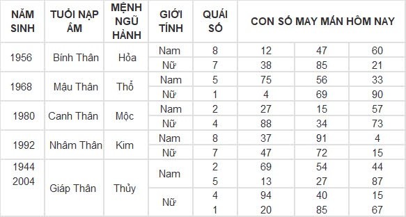 Con số may mắn hôm nay 20/8/2024 12 con giáp: Dần tiền bạc, dạnh vọng dội về